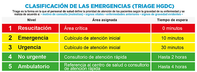 triage emergencia
